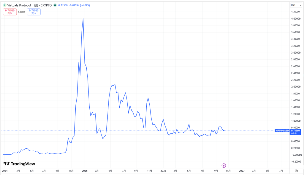 仮想通貨VIRTUAL(Virtuals Protocol)の価格動向