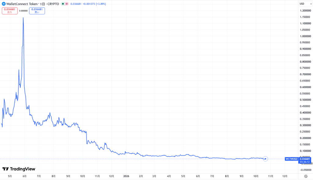 仮想通貨WCTの価格動向