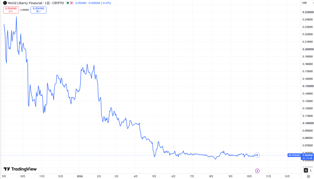 WLFI(World Liberty Financial)の価格動向