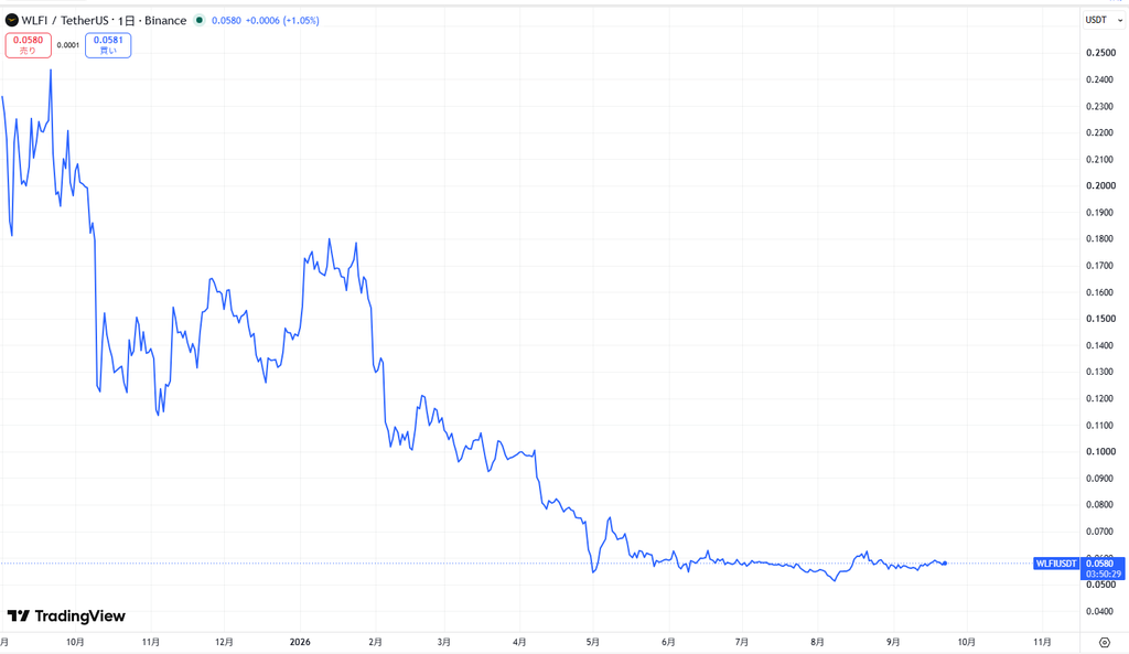 WLFI(World Liberty Financial)の価格動向