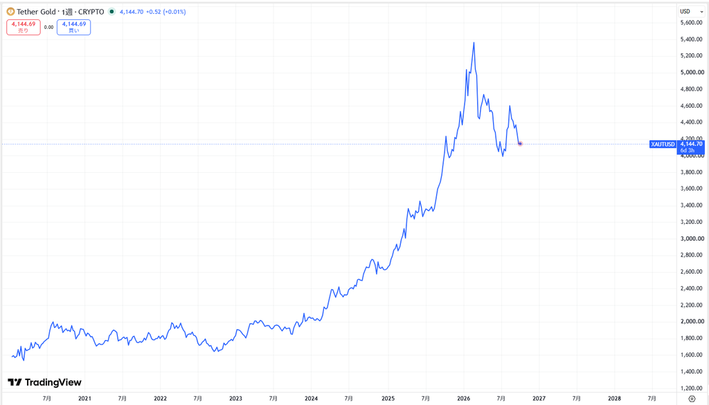 仮想通貨XAUT(テザーゴールド)の価格動向