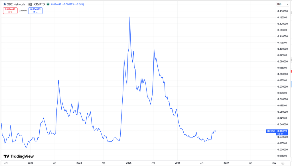 仮想通貨XDCの価格動向