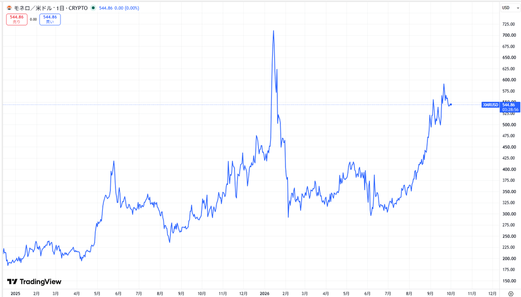 仮想通貨XMRの価格動向