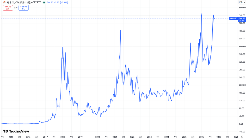 仮想通貨XMRの価格動向