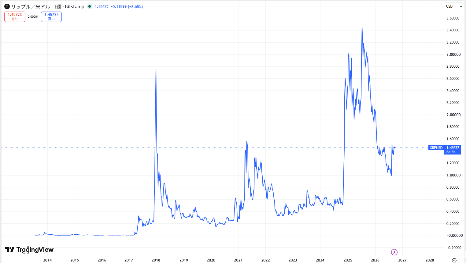 リップル・エックスアールピー(XRP)の長期的な価格動向