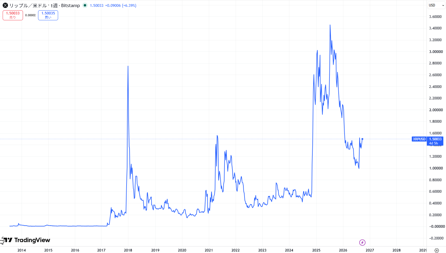 リップル・エックスアールピー(XRP)の価格動向/推移
