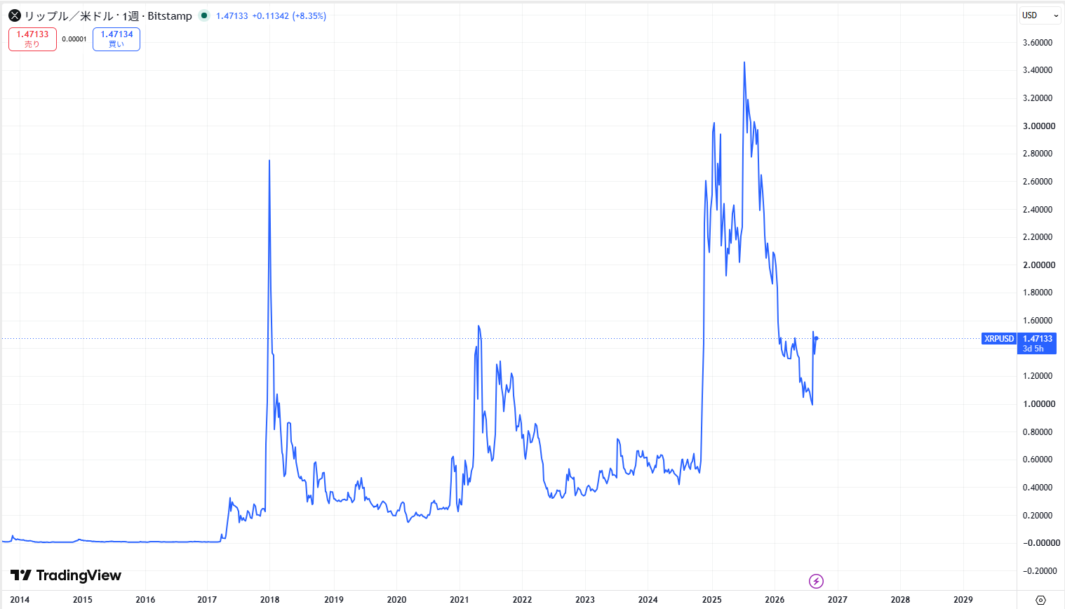 リップル・エックスアールピー(XRP)の長期的な価格動向