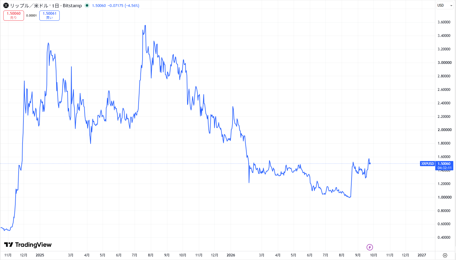 リップル・エックスアールピー(XRP)の価格動向/推移