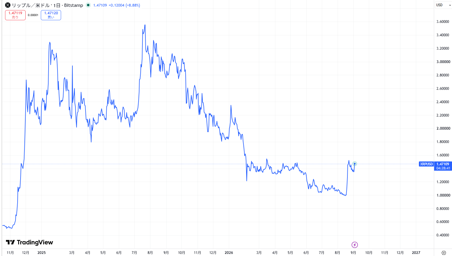 リップル・エックスアールピー(XRP)の長期的な価格動向