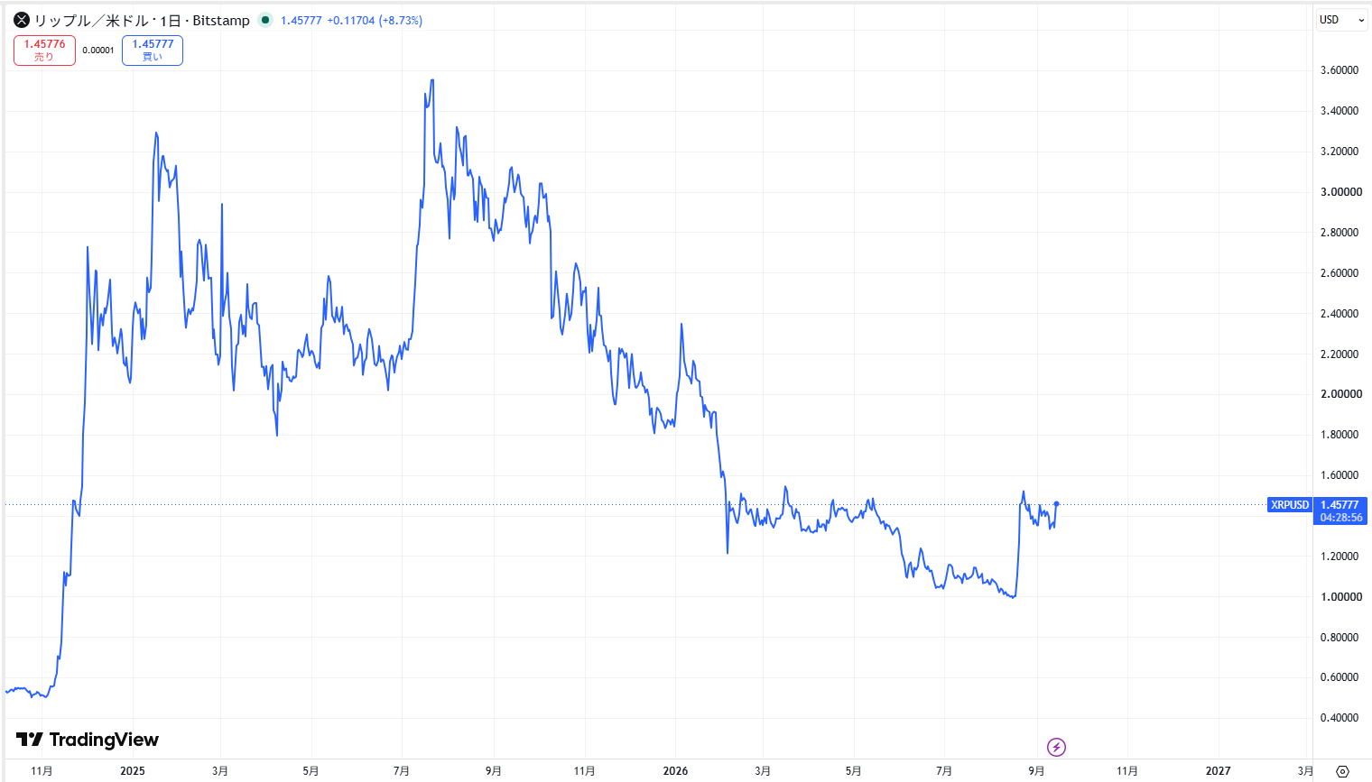 リップル・エックスアールピー(XRP)の価格動向