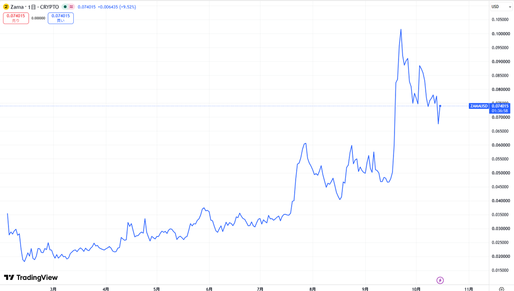 仮想通貨ZAMAの価格動向