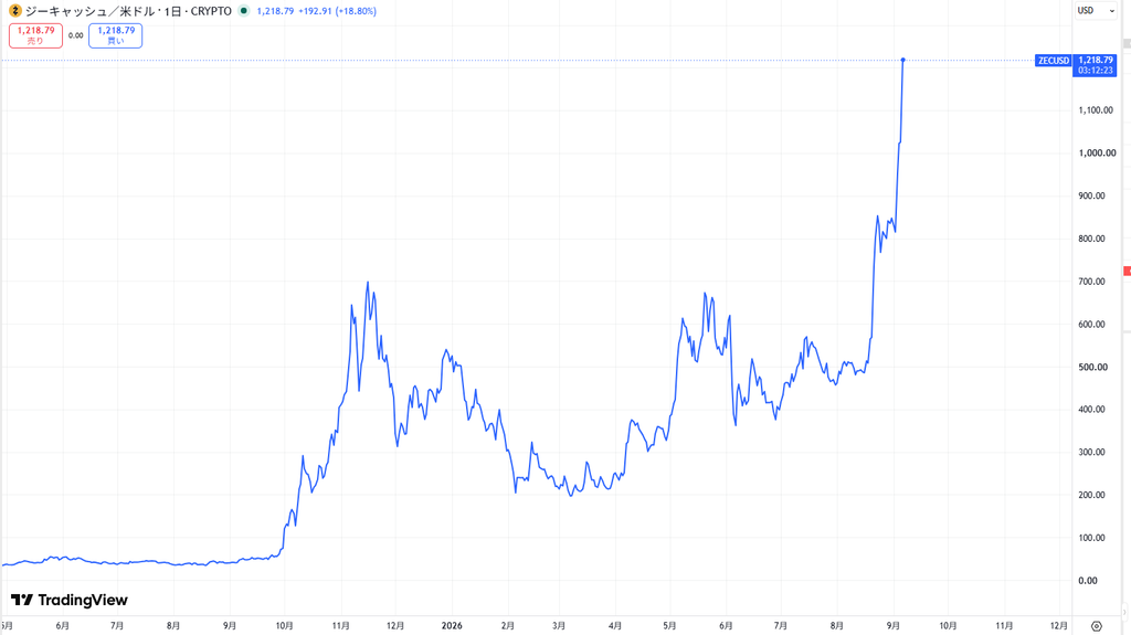 仮想通貨ZEC・Zcashの価格動向