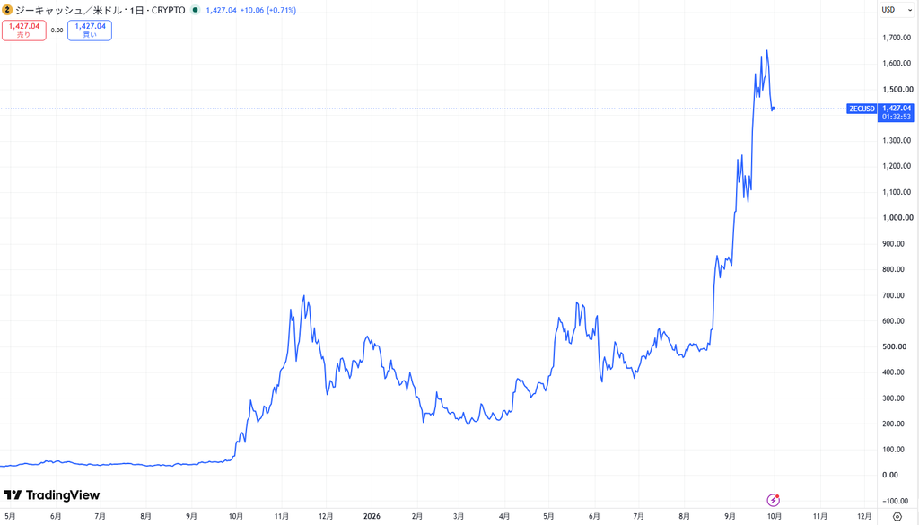 仮想通貨ZEC・Zcashの価格動向