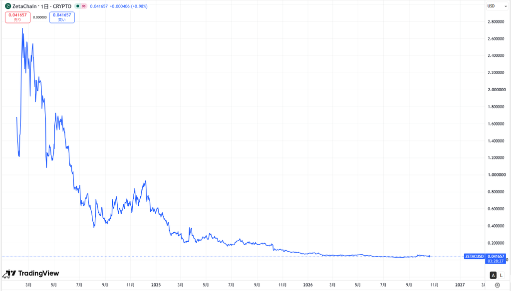 仮想通貨ZETA(ZetaChain)の価格動向