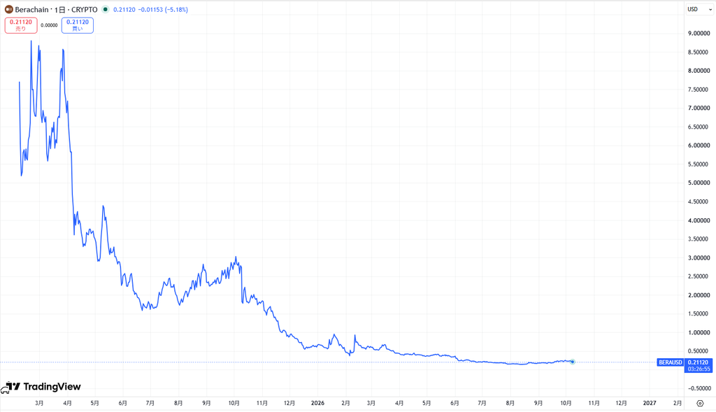 仮想通貨BERAの価格動向