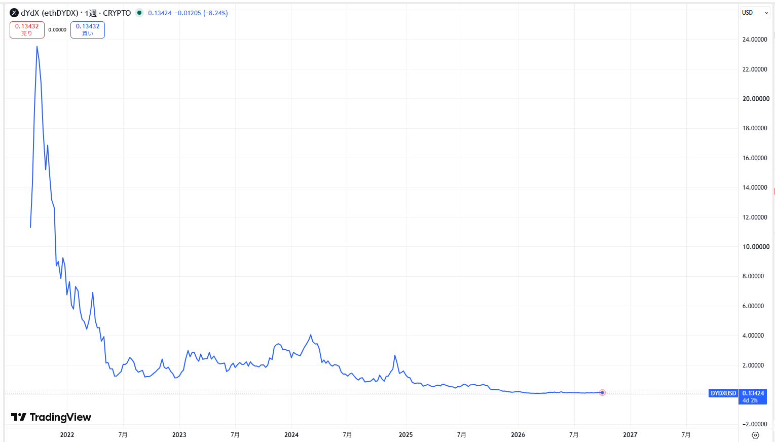 仮想通貨DYDXの価格動向