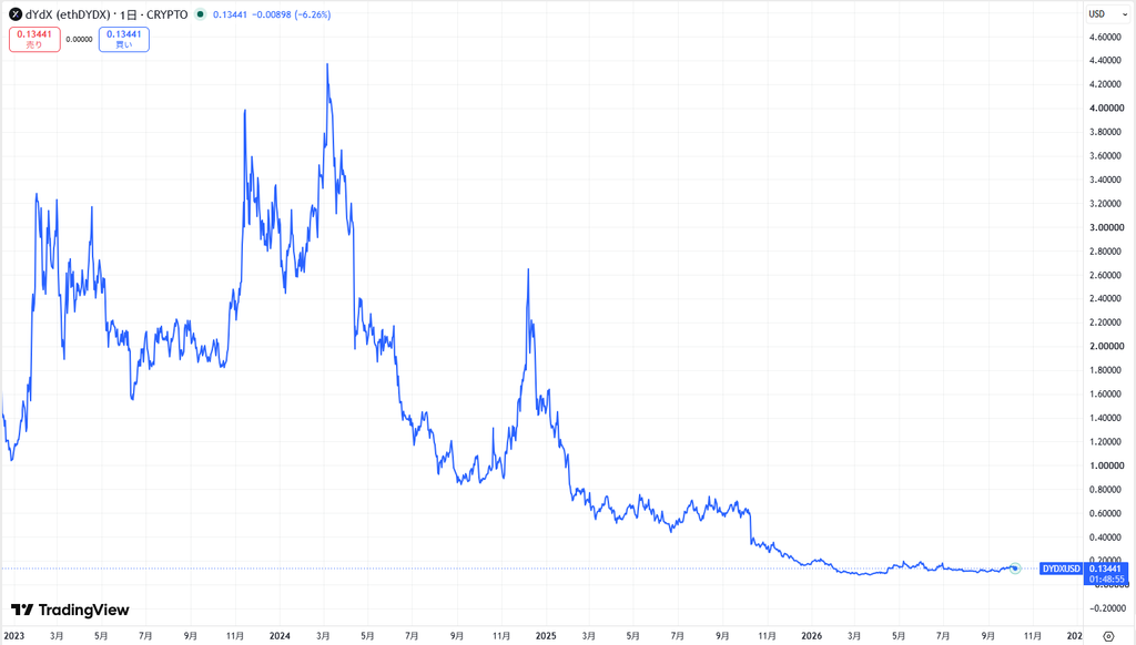 仮想通貨DYDXの価格動向