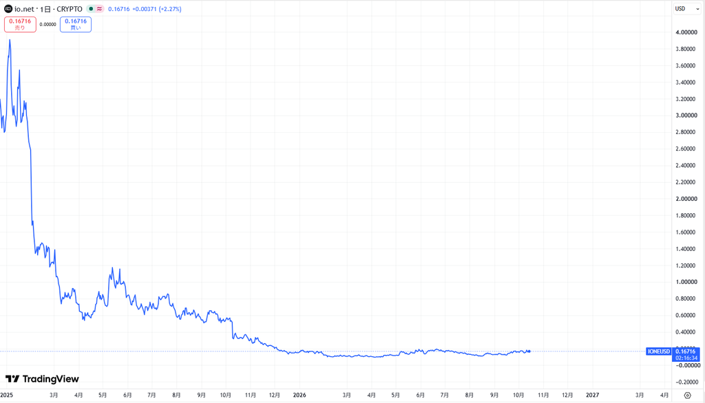 仮想通貨IO(io.net)の価格動向