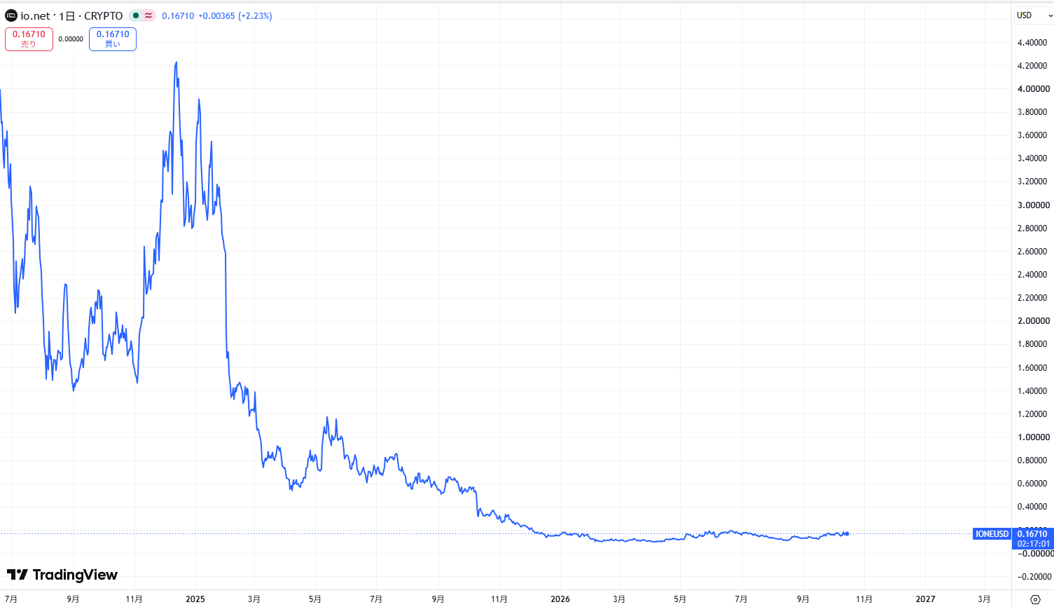 仮想通貨IO(io.net)の価格動向
