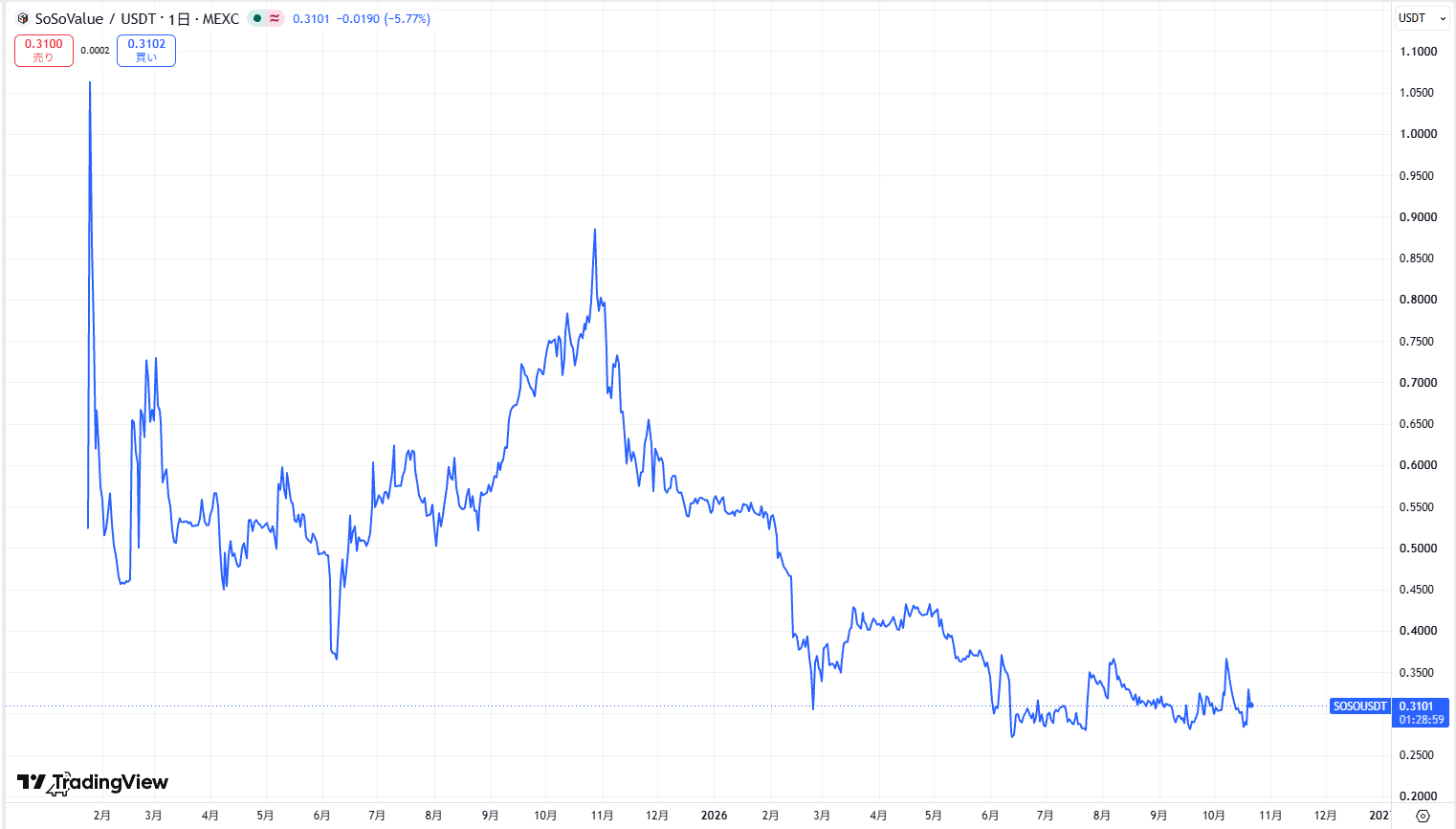 仮想通貨SOSO(SoSoValue)の価格動向