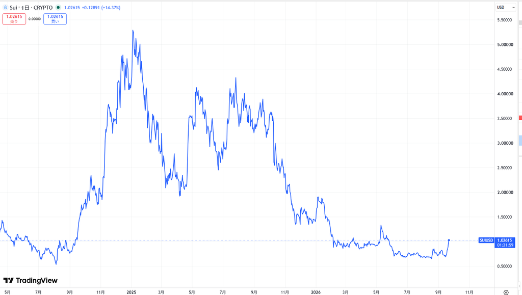 仮想通貨SUIの直近価格動向