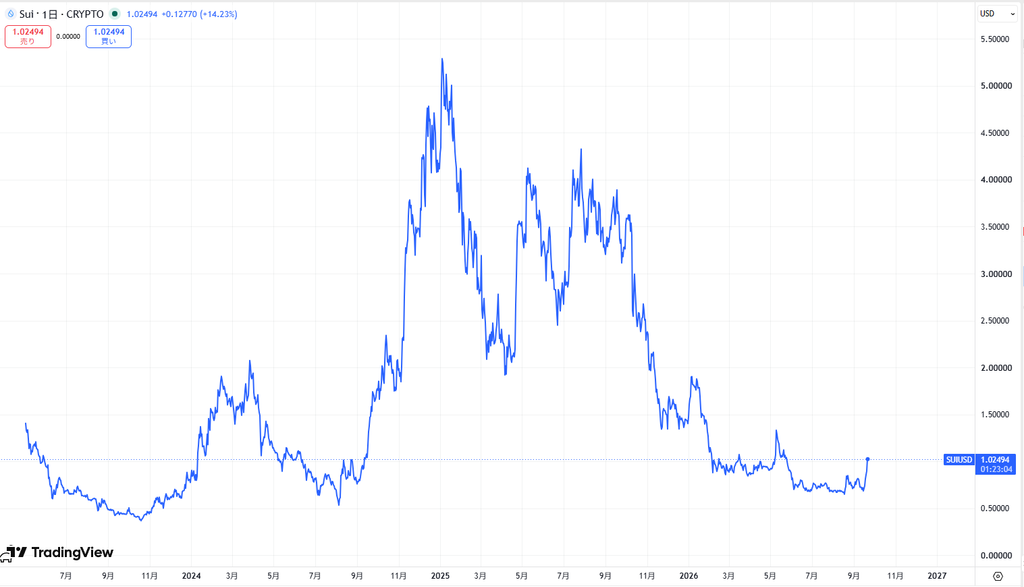 仮想通貨SUIの長期価格動向