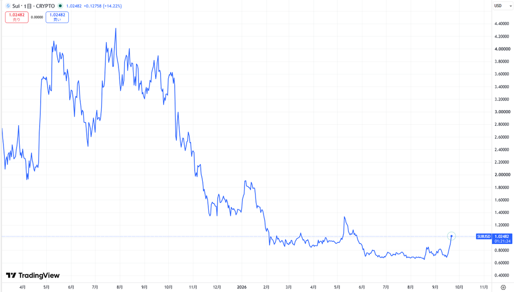 仮想通貨SUIの直近価格動向