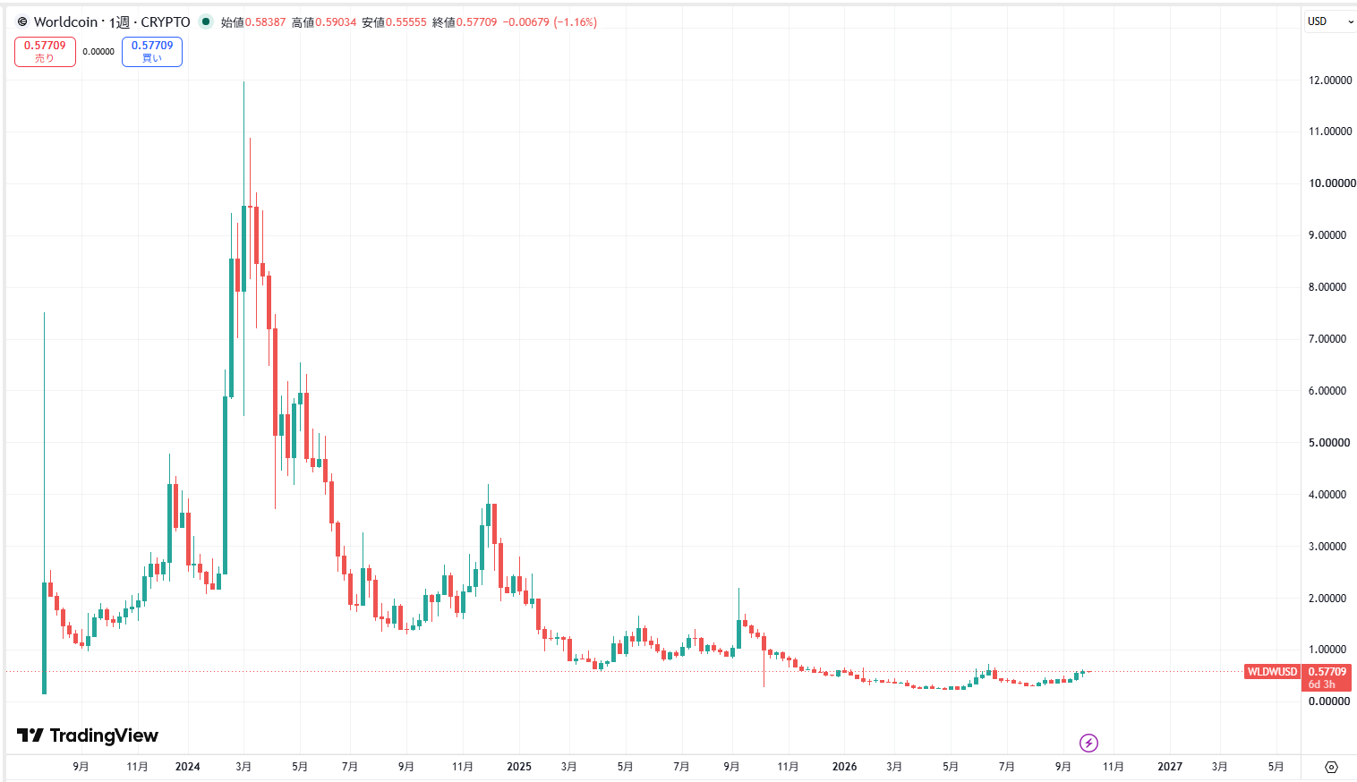 仮想通貨ワールドコイン(WLD)の価格動向