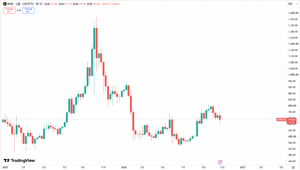 短期的な価格動向