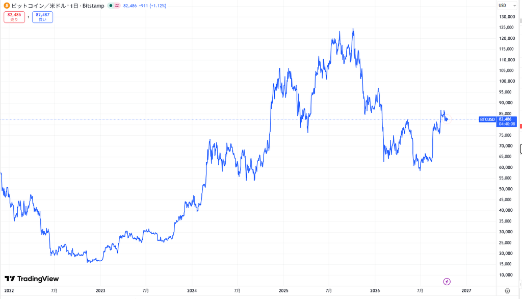 ビットコイン(BTC)の最新価格動向