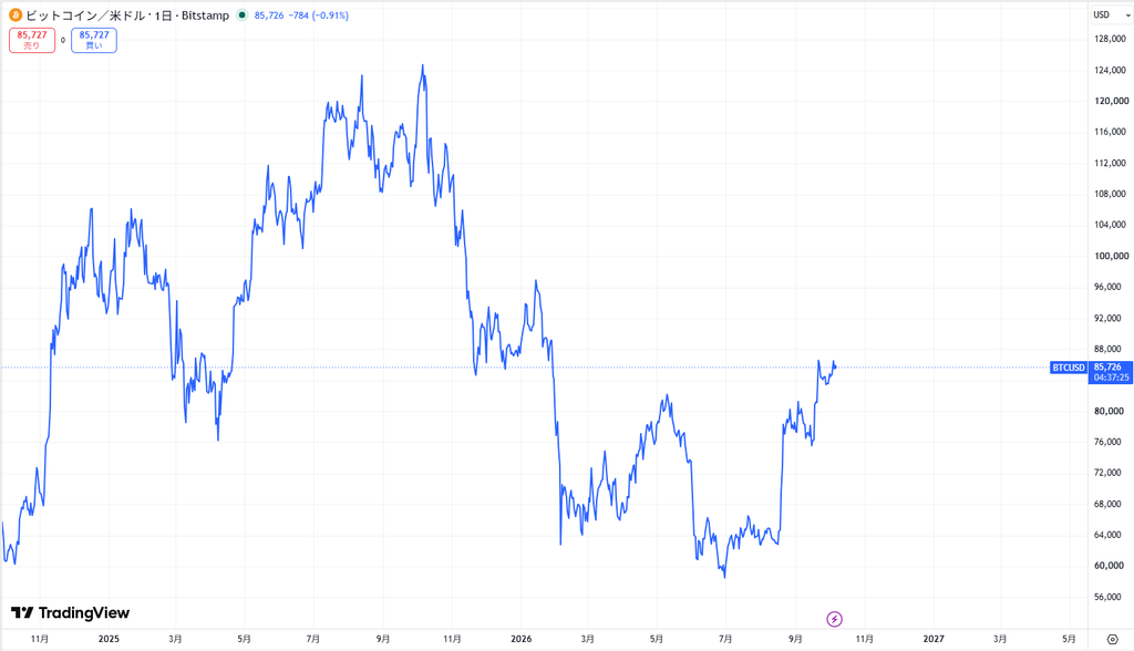 ビットコインの価格動向