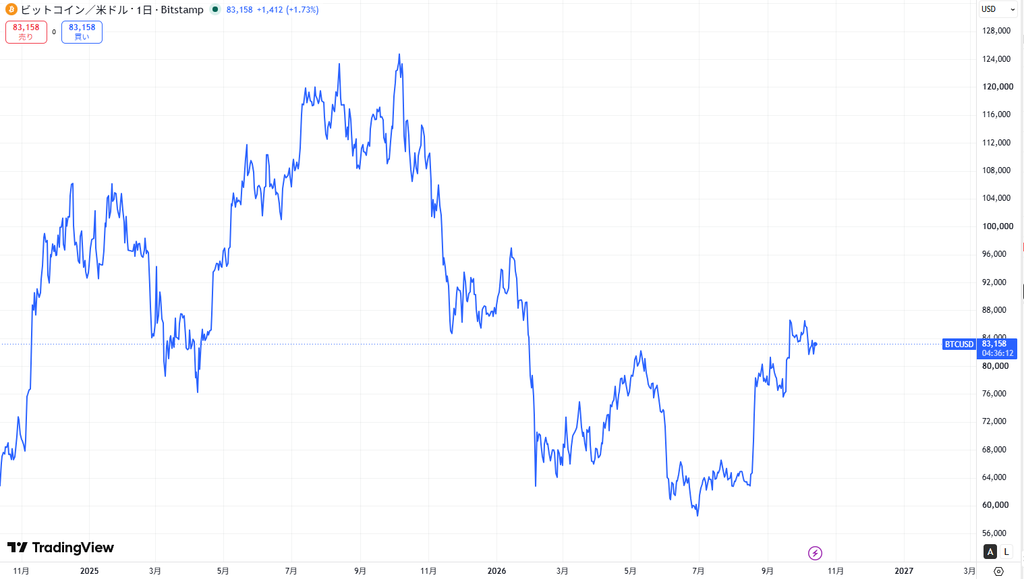 ビットコインの現在価格動向