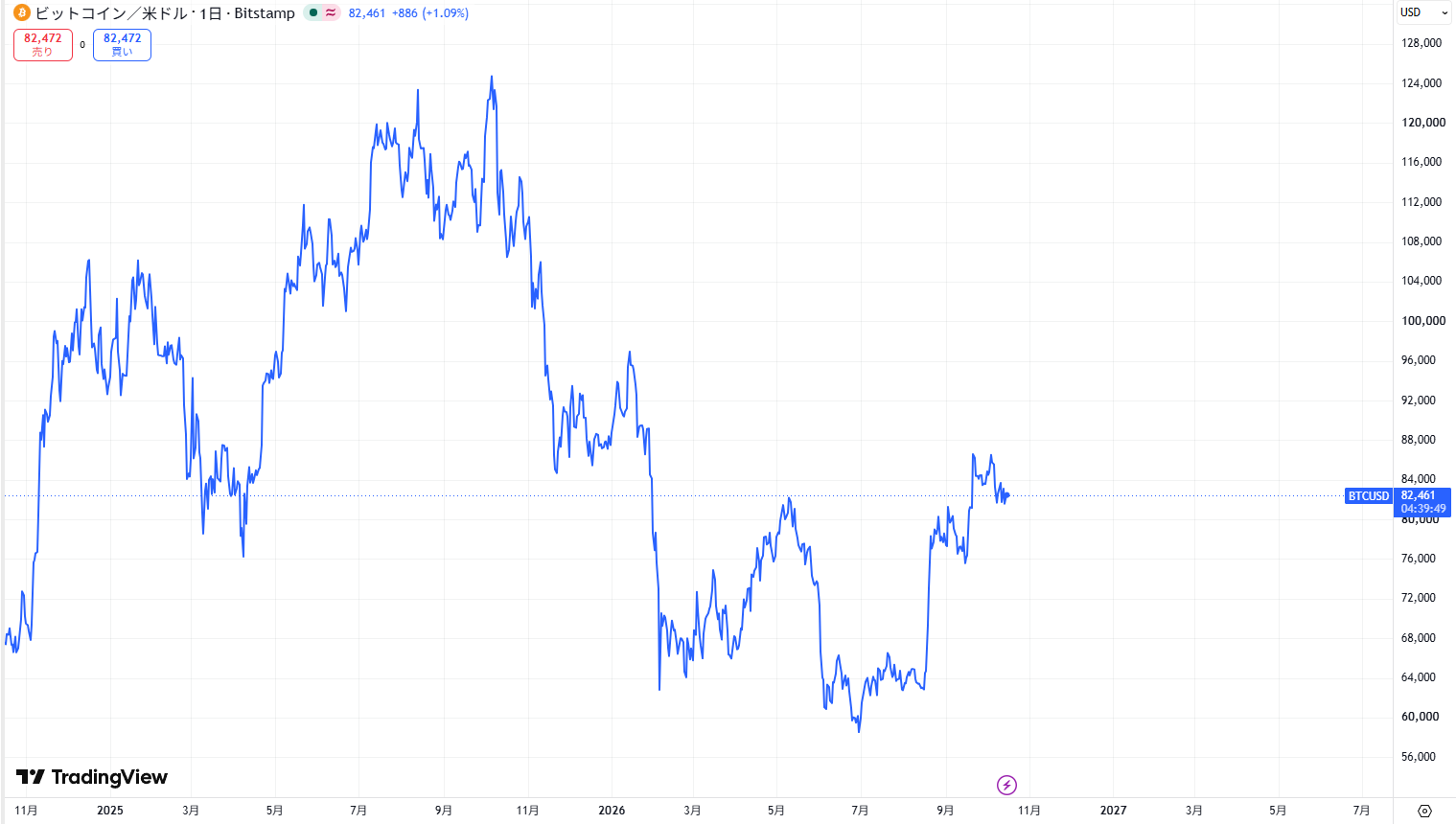 ビットコイン(BTC)の最新価格動向