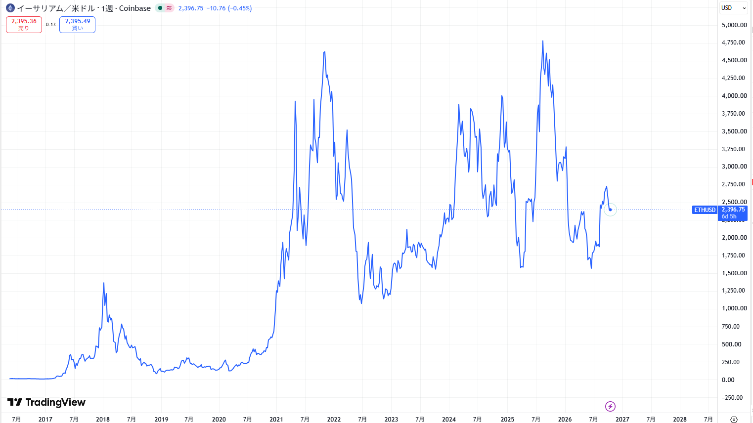 イーサリアム(ETH)の価格動向/推移