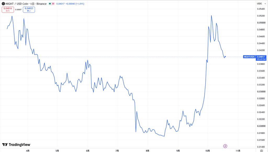 仮想通貨NIGHT/Midnightの価格動向