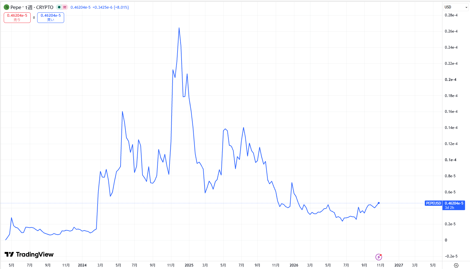 仮想通貨PEPEの価格動向
