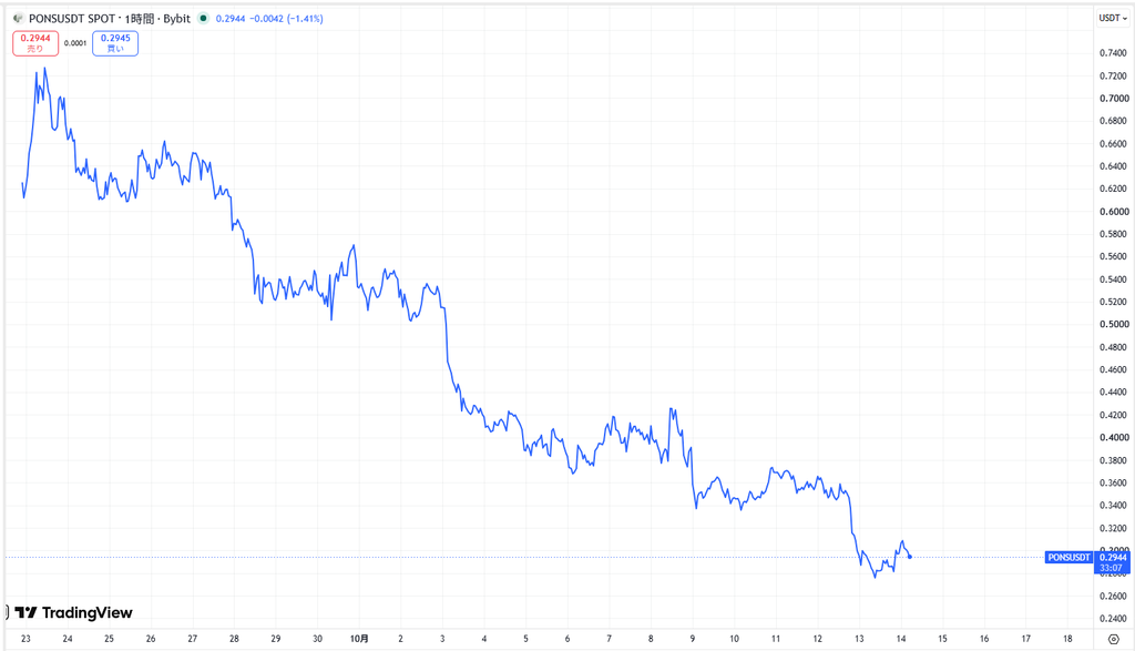 仮想通貨PONSの価格動向