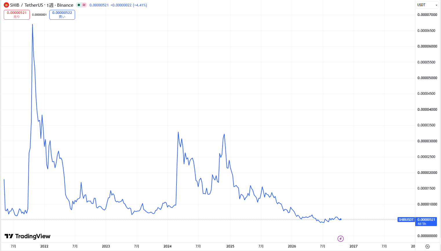 仮想通貨Shiba Inu(SHIB,柴犬コイン)の価格動向