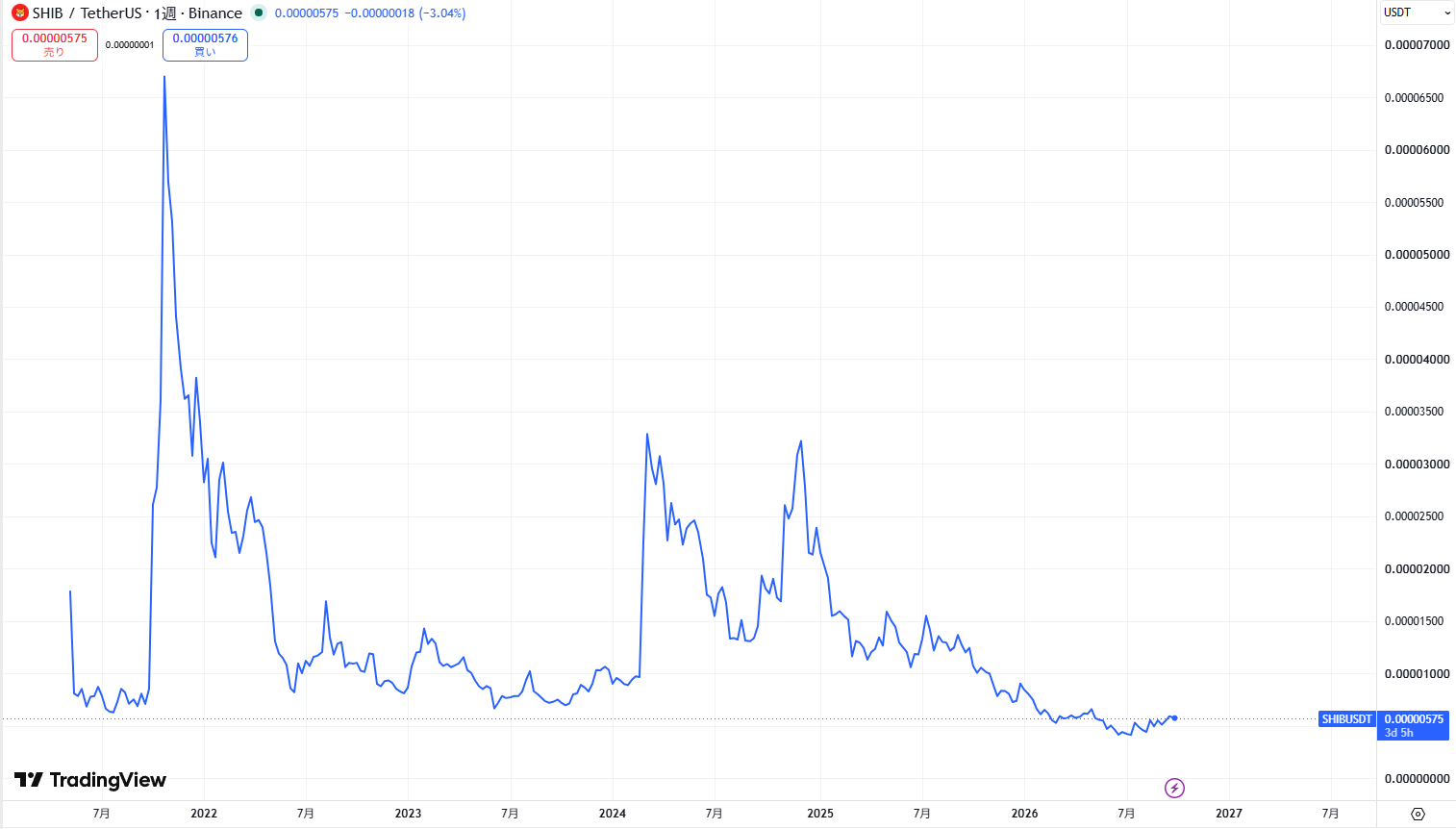 仮想通貨Shiba Inu(SHIB,柴犬コイン)の価格動向