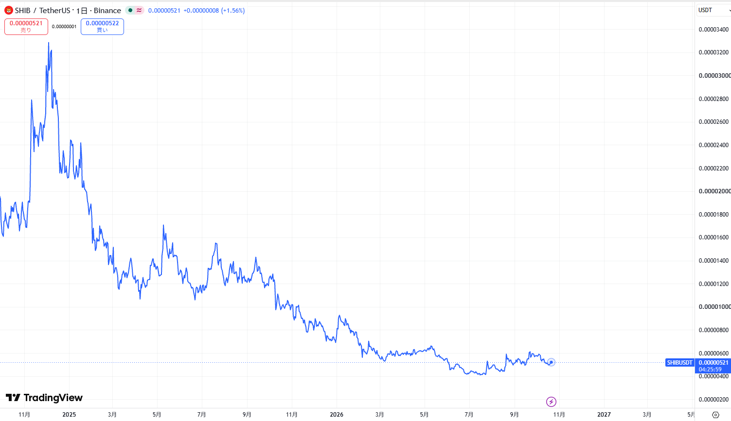 仮想通貨Shiba Inu(SHIB,柴犬コイン)の価格動向