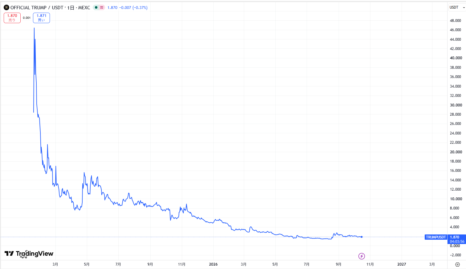 仮想通貨TRUMPの価格動向