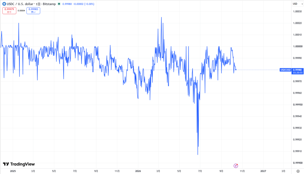 USDCの価格動向