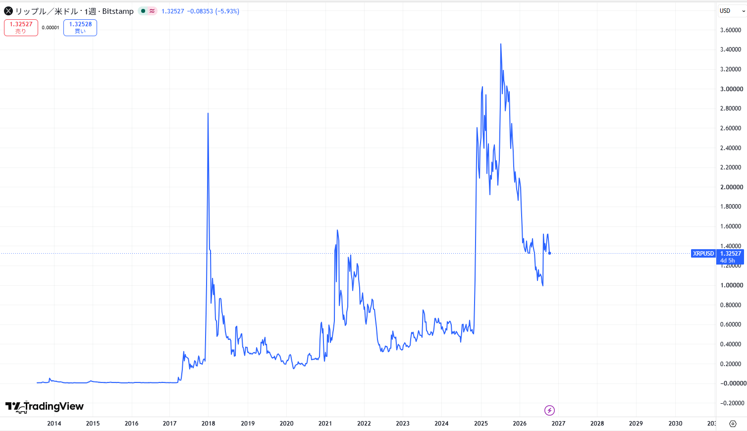 リップル・エックスアールピー(XRP)の長期的な価格動向