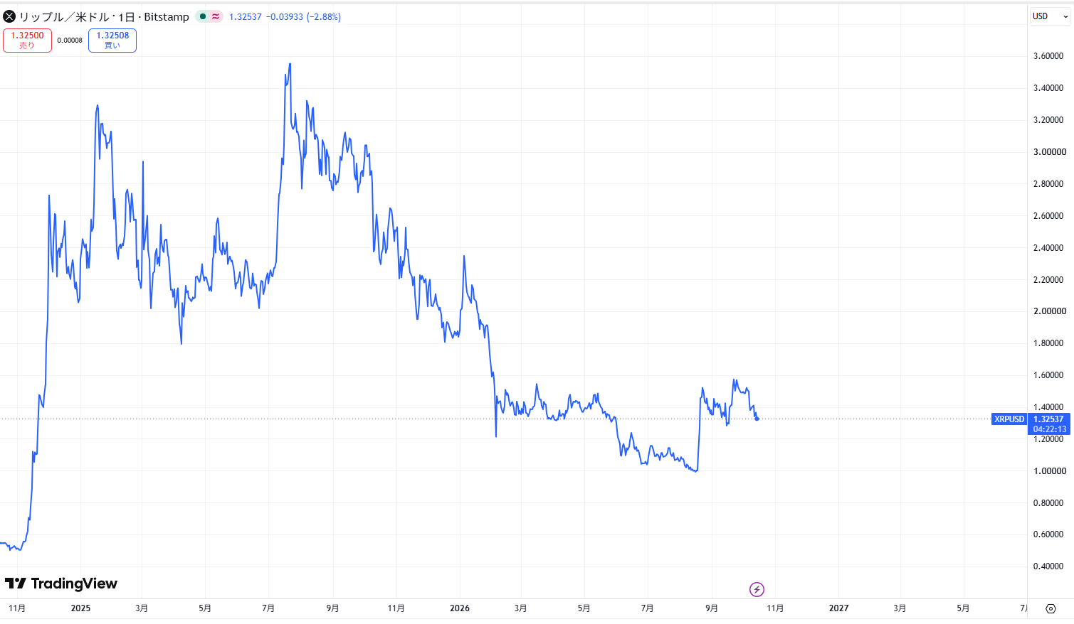 リップル・エックスアールピー(XRP)の価格動向