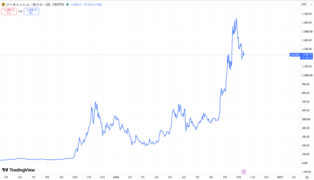 仮想通貨ZEC・Zcashの価格動向