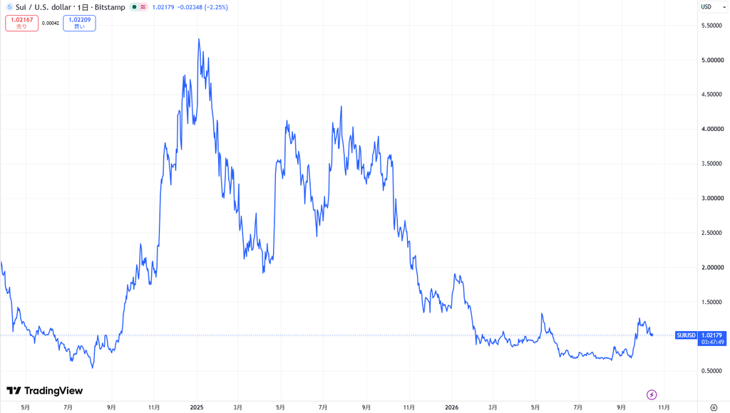 仮想通貨SUIの直近価格動向