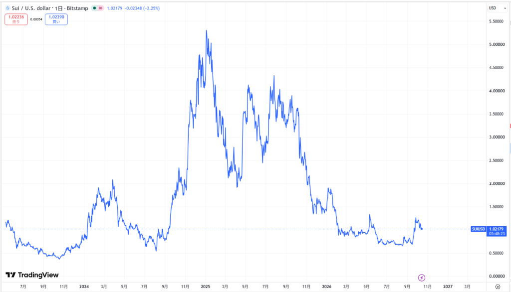 仮想通貨SUIの長期価格動向