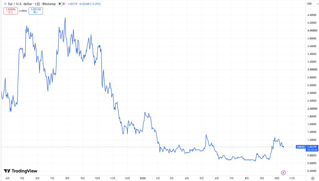 仮想通貨SUIの直近価格動向
