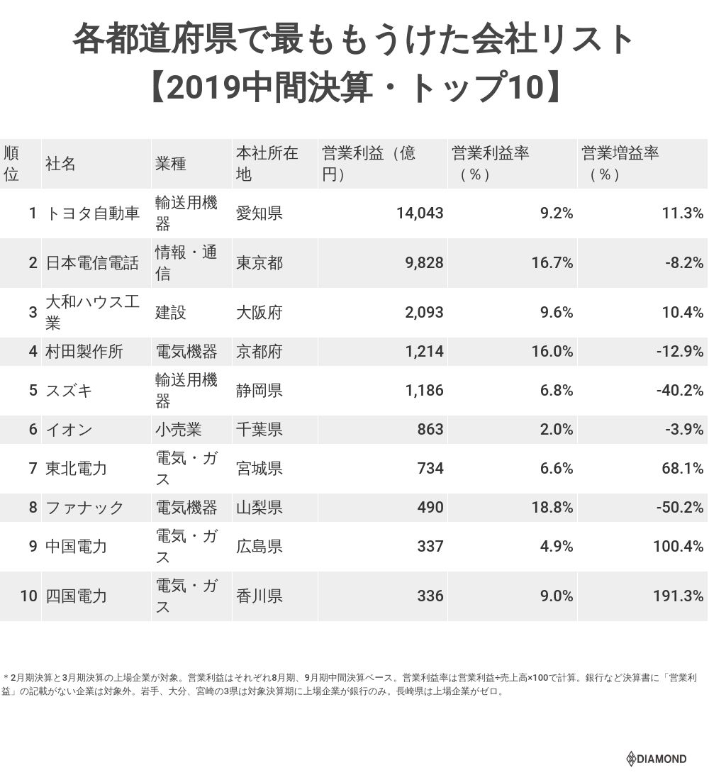 各都道府県で最ももうけた会社リスト【2019中間決算・トップ10 