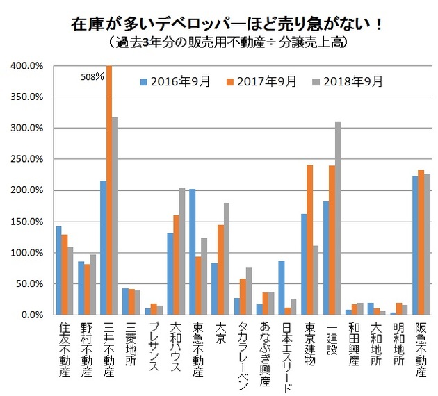 マンションの販売用不動産÷分譲売上高